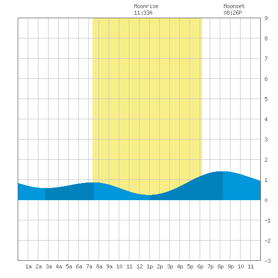 Thomas Point Shoal Light tide chart for Saturday, October 25, 2025
