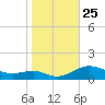 Thomas Point Shoal Light tide chart for Saturday, October 25, 2025