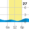Thomas Point Shoal Light tide chart for Monday, October 27, 2025