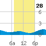 Thomas Point Shoal Light tide chart for Tuesday, October 28, 2025