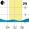 Thomas Point Shoal Light tide chart for Wednesday, October 29, 2025