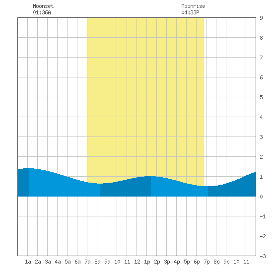 Thomas Point Shoal Light tide chart for Thursday, October 2, 2025