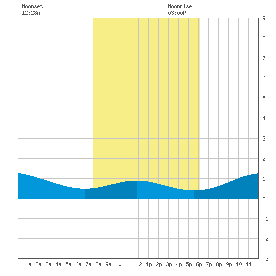 Thomas Point Shoal Light tide chart for Thursday, October 30, 2025