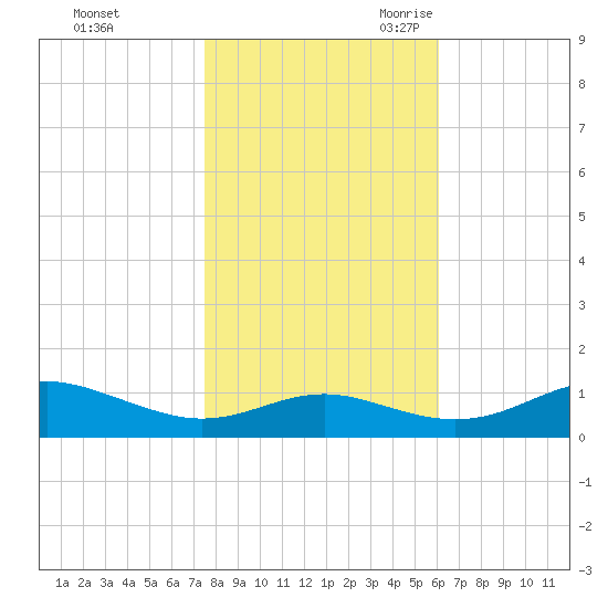 Thomas Point Shoal Light tide chart for Friday, October 31, 2025