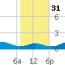 Thomas Point Shoal Light tide chart for Friday, October 31, 2025