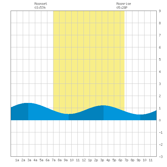 Thomas Point Shoal Light tide chart for Saturday, October 4, 2025