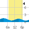 Thomas Point Shoal Light tide chart for Saturday, October 4, 2025