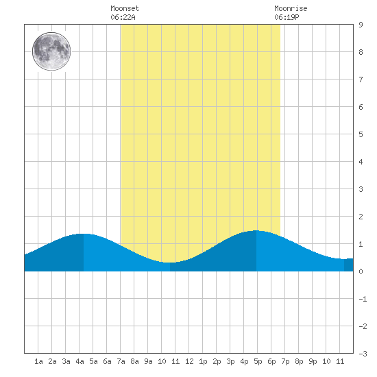 Thomas Point Shoal Light tide chart for Monday, October 6, 2025