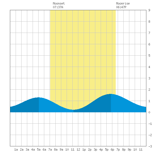 Thomas Point Shoal Light tide chart for Tuesday, October 7, 2025