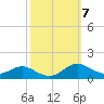 Thomas Point Shoal Light tide chart for Tuesday, October 7, 2025