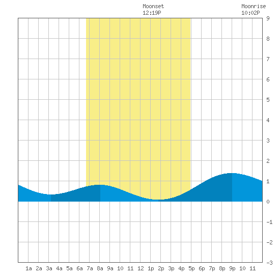 Thomas Point Shoal Light tide chart for Monday, November 10, 2025