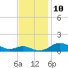 Thomas Point Shoal Light tide chart for Monday, November 10, 2025