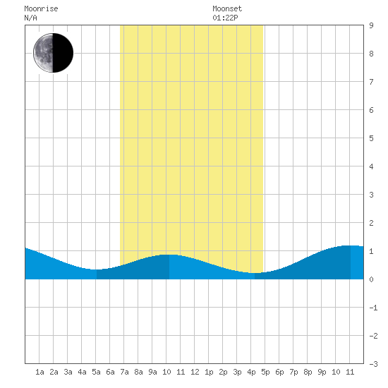 Thomas Point Shoal Light tide chart for Wednesday, November 12, 2025