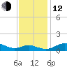 Thomas Point Shoal Light tide chart for Wednesday, November 12, 2025