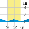 Thomas Point Shoal Light tide chart for Thursday, November 13, 2025
