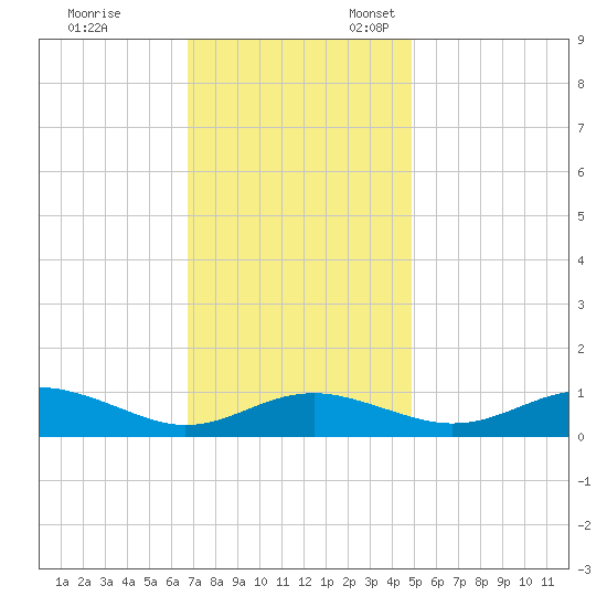 Thomas Point Shoal Light tide chart for Friday, November 14, 2025