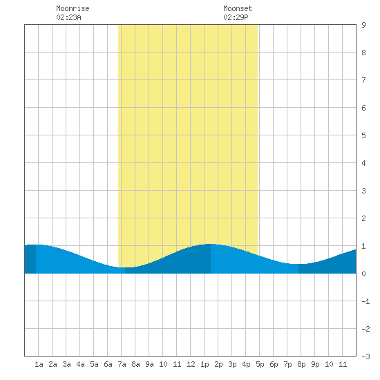 Thomas Point Shoal Light tide chart for Saturday, November 15, 2025