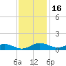 Thomas Point Shoal Light tide chart for Sunday, November 16, 2025