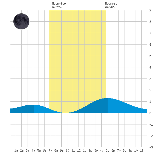 Thomas Point Shoal Light tide chart for Thursday, November 20, 2025