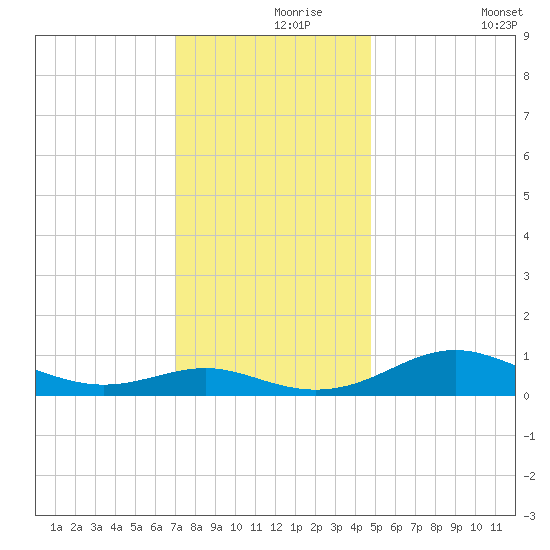 Thomas Point Shoal Light tide chart for Wednesday, November 26, 2025