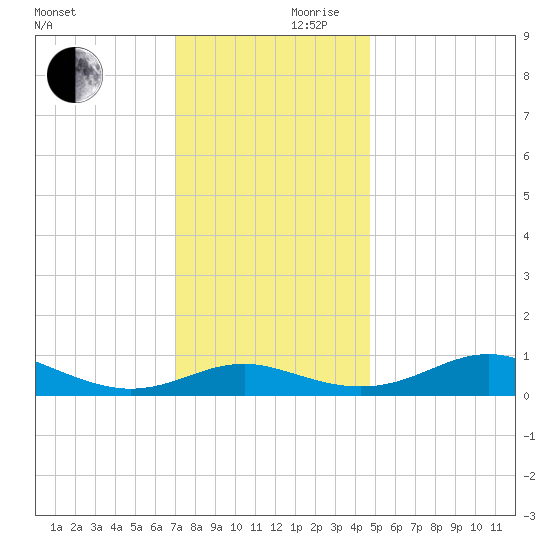 Thomas Point Shoal Light tide chart for Friday, November 28, 2025