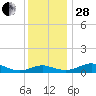 Thomas Point Shoal Light tide chart for Friday, November 28, 2025