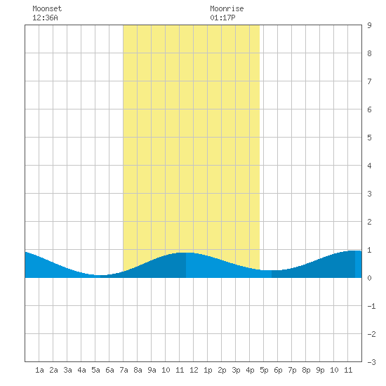 Thomas Point Shoal Light tide chart for Saturday, November 29, 2025
