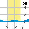 Thomas Point Shoal Light tide chart for Saturday, November 29, 2025