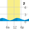 Thomas Point Shoal Light tide chart for Sunday, November 2, 2025