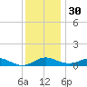 Thomas Point Shoal Light tide chart for Sunday, November 30, 2025