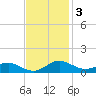 Thomas Point Shoal Light tide chart for Monday, November 3, 2025