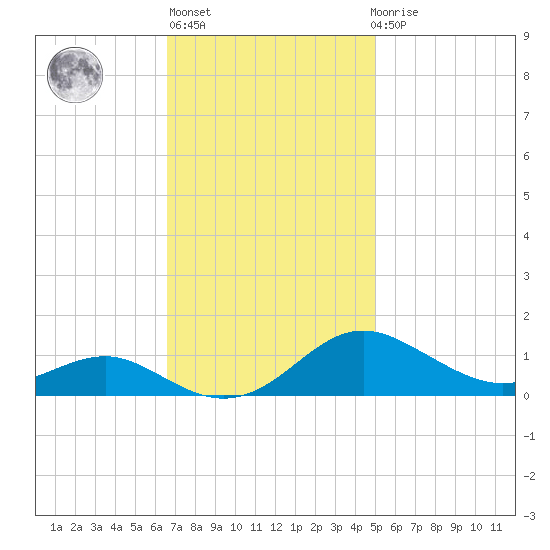 Thomas Point Shoal Light tide chart for Wednesday, November 5, 2025