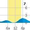 Thomas Point Shoal Light tide chart for Friday, November 7, 2025