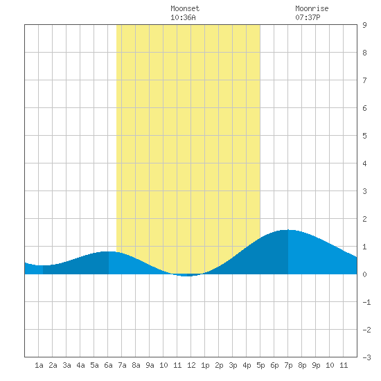 Thomas Point Shoal Light tide chart for Saturday, November 8, 2025