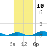 Thomas Point Shoal Light tide chart for Wednesday, December 10, 2025