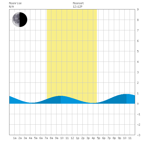 Thomas Point Shoal Light tide chart for Thursday, December 11, 2025