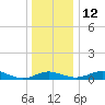 Thomas Point Shoal Light tide chart for Friday, December 12, 2025