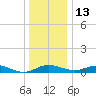 Thomas Point Shoal Light tide chart for Saturday, December 13, 2025