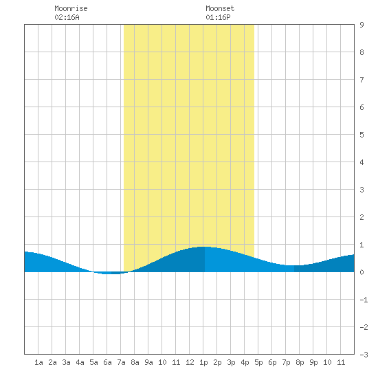 Thomas Point Shoal Light tide chart for Sunday, December 14, 2025