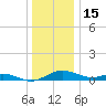 Thomas Point Shoal Light tide chart for Monday, December 15, 2025