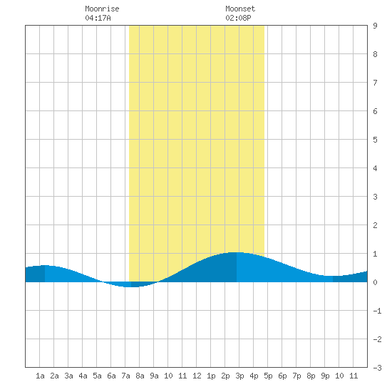 Thomas Point Shoal Light tide chart for Tuesday, December 16, 2025