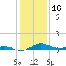 Thomas Point Shoal Light tide chart for Tuesday, December 16, 2025