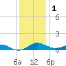 Thomas Point Shoal Light tide chart for Monday, December 1, 2025