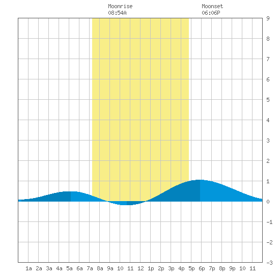 Thomas Point Shoal Light tide chart for Sunday, December 21, 2025