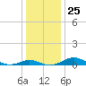 Thomas Point Shoal Light tide chart for Thursday, December 25, 2025