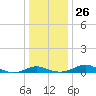 Thomas Point Shoal Light tide chart for Friday, December 26, 2025