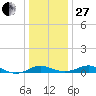 Thomas Point Shoal Light tide chart for Saturday, December 27, 2025