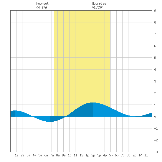 Thomas Point Shoal Light tide chart for Wednesday, December 31, 2025