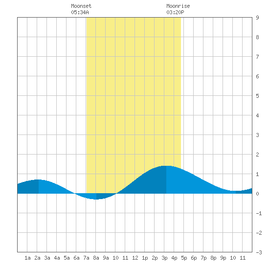Thomas Point Shoal Light tide chart for Wednesday, December 3, 2025