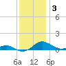 Thomas Point Shoal Light tide chart for Wednesday, December 3, 2025